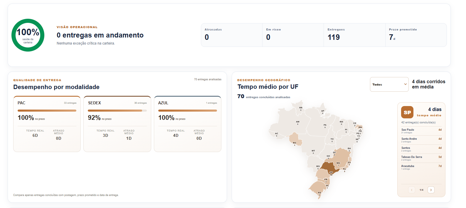 Dashboard gerencial de entregas com indicadores e mapa do Brasil